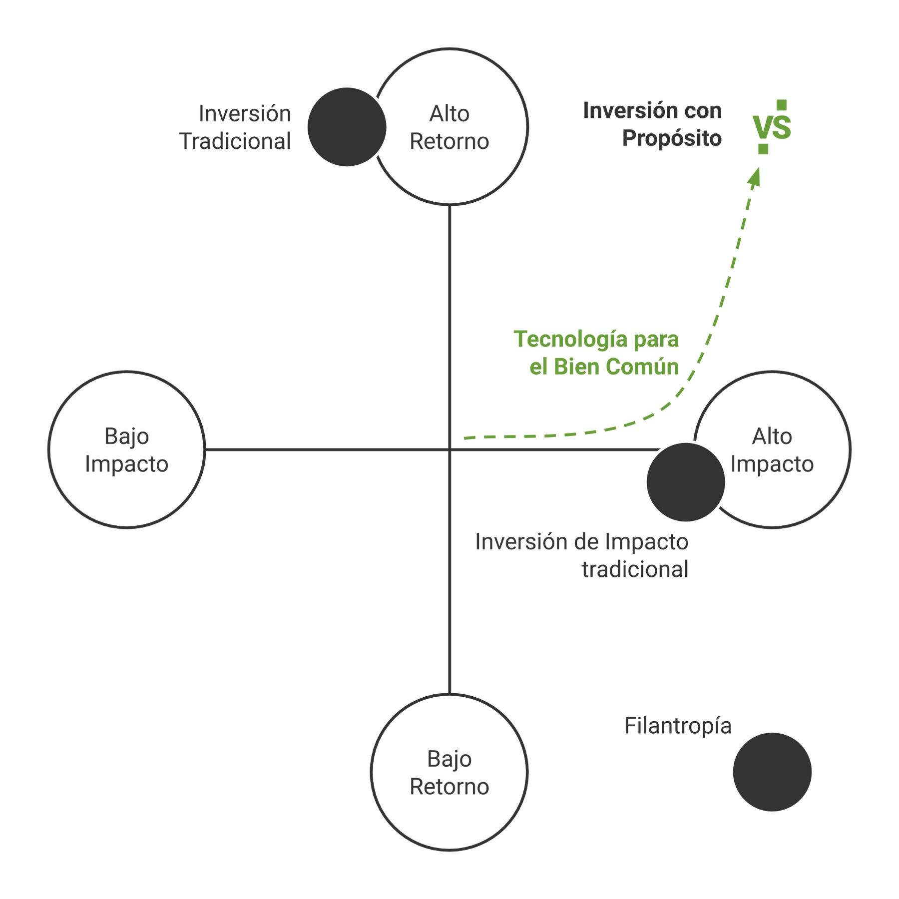 matriz impacto retorno inversión venture studio